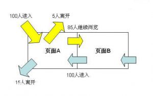 跳出率的定義和解決跳出率過(guò)高的辦法